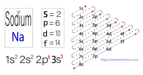 what is sodium complete electron configuration.